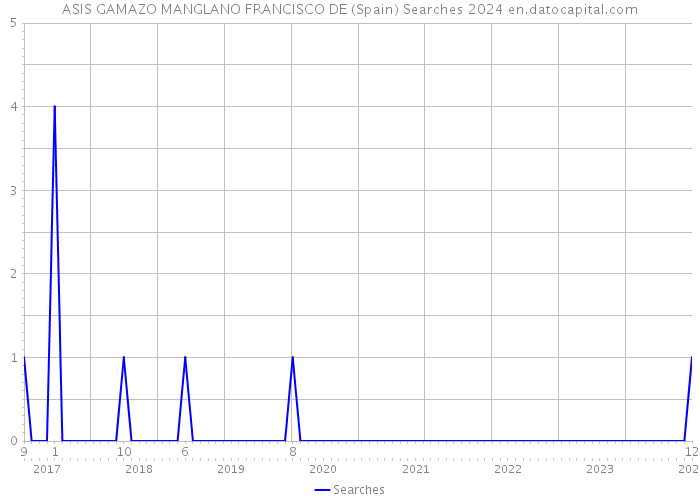 ASIS GAMAZO MANGLANO FRANCISCO DE (Spain) Searches 2024 