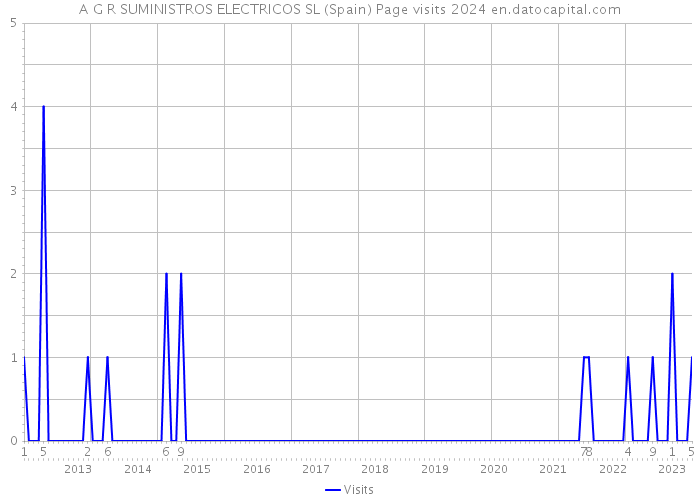 A G R SUMINISTROS ELECTRICOS SL (Spain) Page visits 2024 