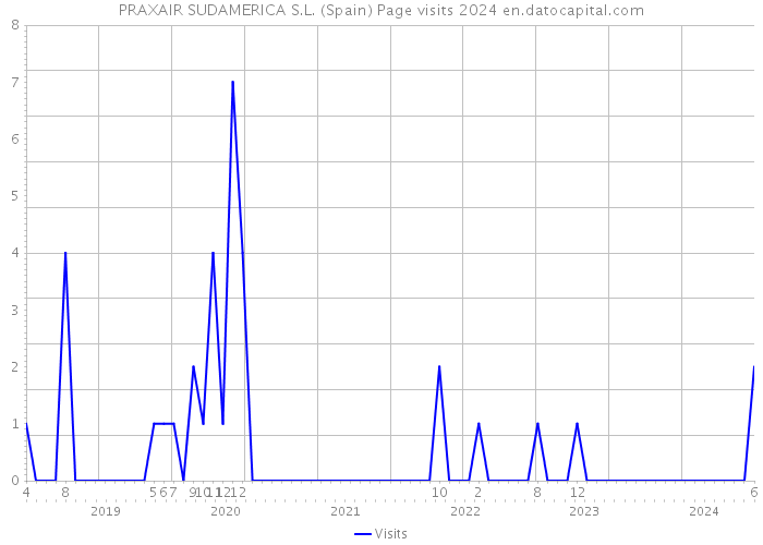 PRAXAIR SUDAMERICA S.L. (Spain) Page visits 2024 