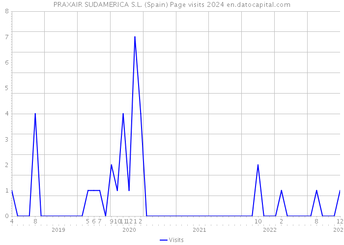 PRAXAIR SUDAMERICA S.L. (Spain) Page visits 2024 