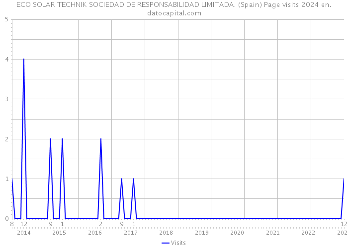 ECO SOLAR TECHNIK SOCIEDAD DE RESPONSABILIDAD LIMITADA. (Spain) Page visits 2024 