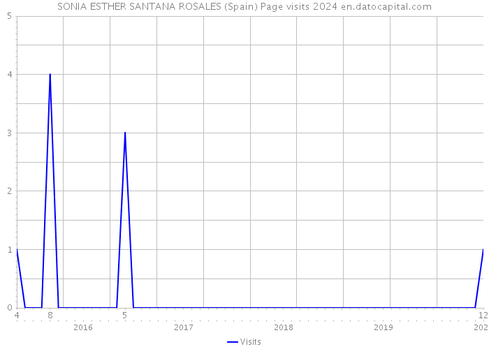SONIA ESTHER SANTANA ROSALES (Spain) Page visits 2024 