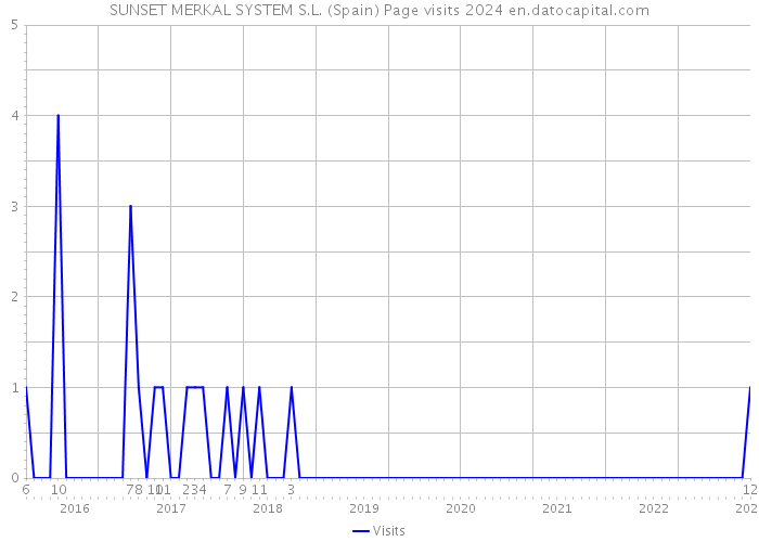 SUNSET MERKAL SYSTEM S.L. (Spain) Page visits 2024 
