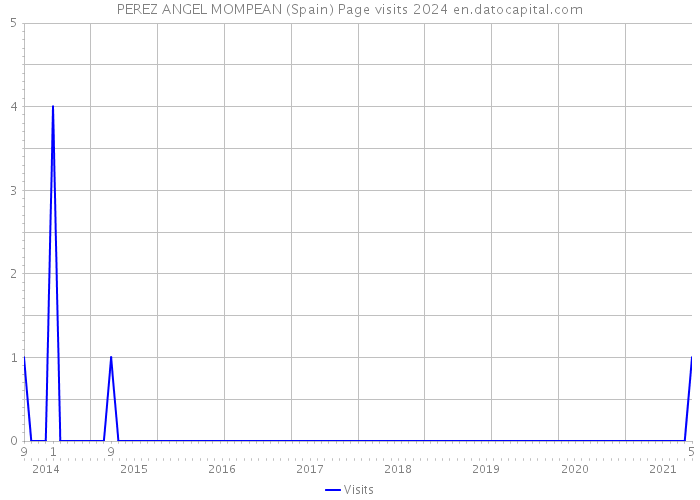 PEREZ ANGEL MOMPEAN (Spain) Page visits 2024 