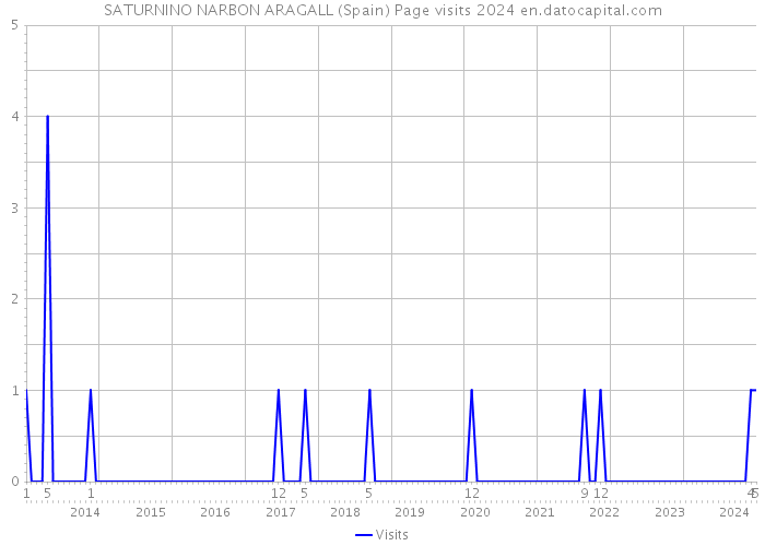 SATURNINO NARBON ARAGALL (Spain) Page visits 2024 