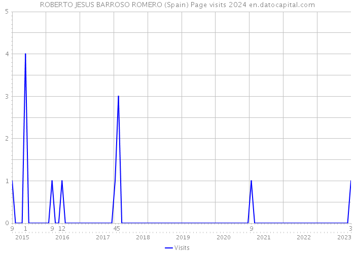 ROBERTO JESUS BARROSO ROMERO (Spain) Page visits 2024 