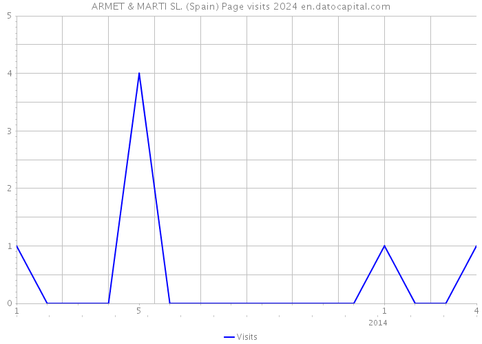 ARMET & MARTI SL. (Spain) Page visits 2024 