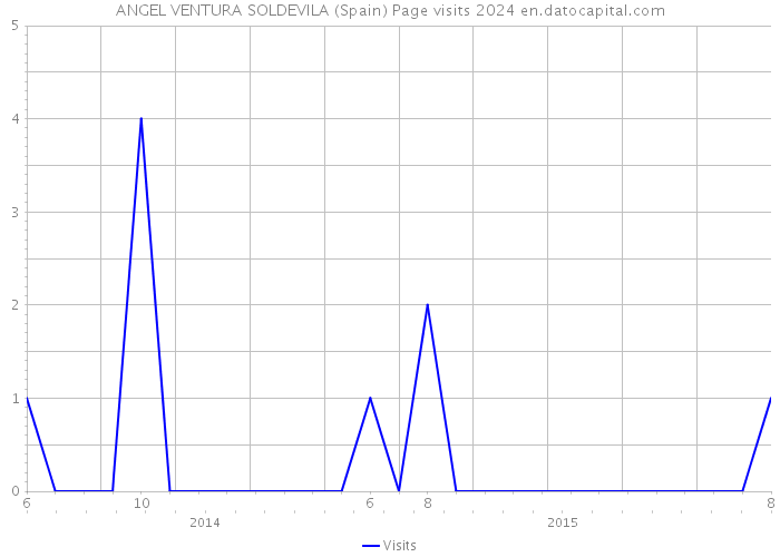 ANGEL VENTURA SOLDEVILA (Spain) Page visits 2024 