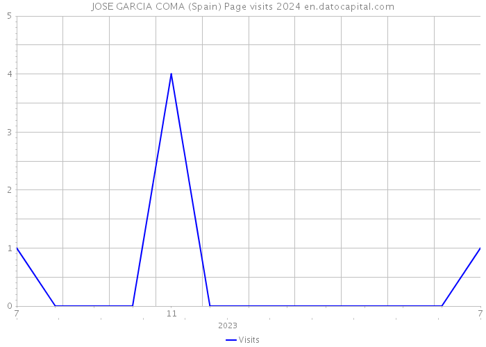 JOSE GARCIA COMA (Spain) Page visits 2024 