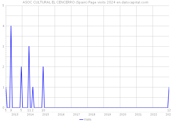 ASOC CULTURAL EL CENCERRO (Spain) Page visits 2024 