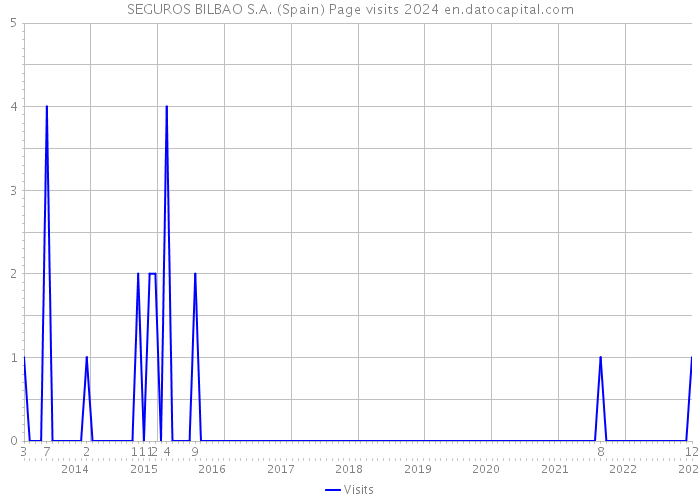 SEGUROS BILBAO S.A. (Spain) Page visits 2024 