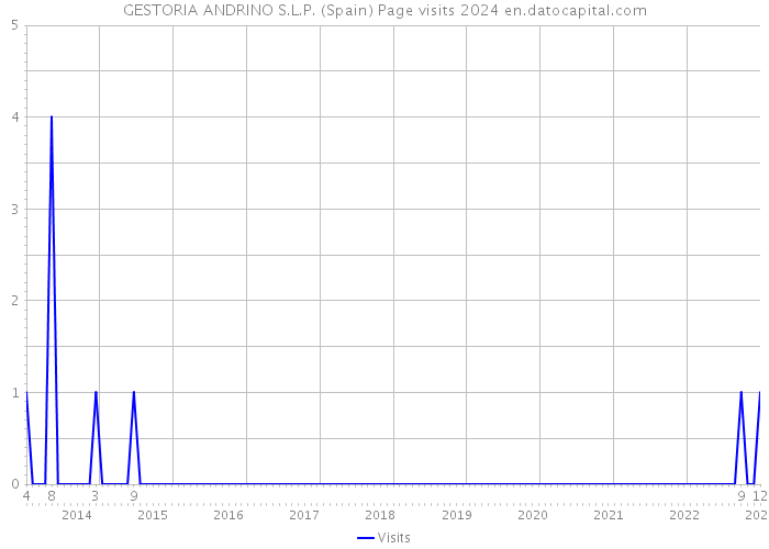 GESTORIA ANDRINO S.L.P. (Spain) Page visits 2024 