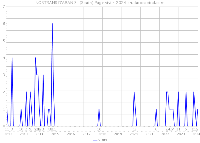 NORTRANS D'ARAN SL (Spain) Page visits 2024 