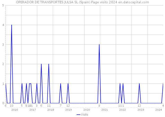 OPERADOR DE TRANSPORTES JULSA SL (Spain) Page visits 2024 