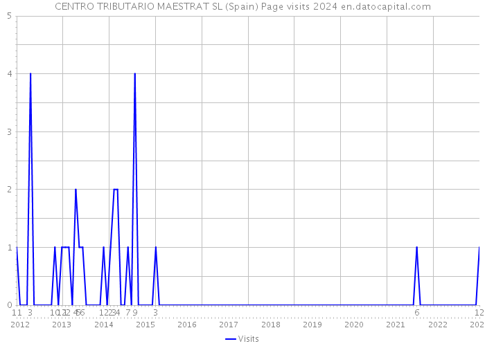 CENTRO TRIBUTARIO MAESTRAT SL (Spain) Page visits 2024 