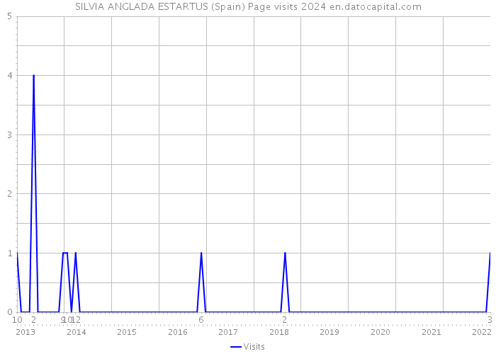 SILVIA ANGLADA ESTARTUS (Spain) Page visits 2024 