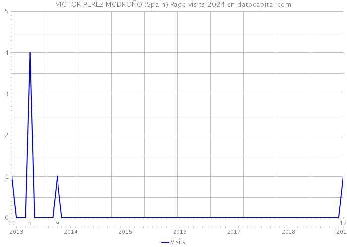VICTOR PEREZ MODROÑO (Spain) Page visits 2024 