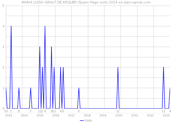 MARIA LUISA GIRALT DE ARQUER (Spain) Page visits 2024 