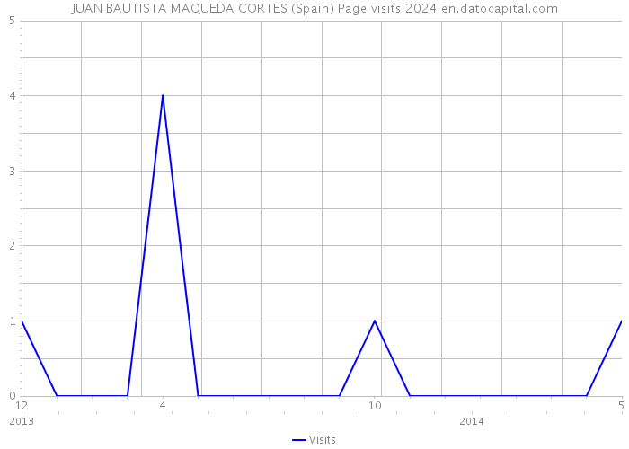 JUAN BAUTISTA MAQUEDA CORTES (Spain) Page visits 2024 