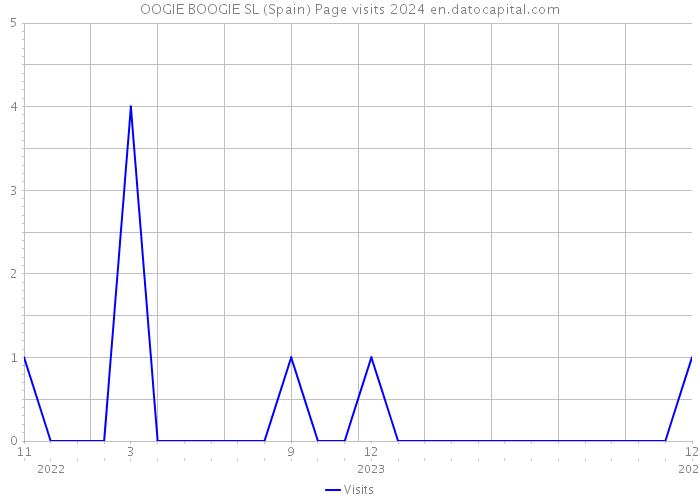 OOGIE BOOGIE SL (Spain) Page visits 2024 