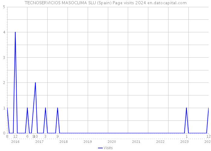 TECNOSERVICIOS MASOCLIMA SLU (Spain) Page visits 2024 