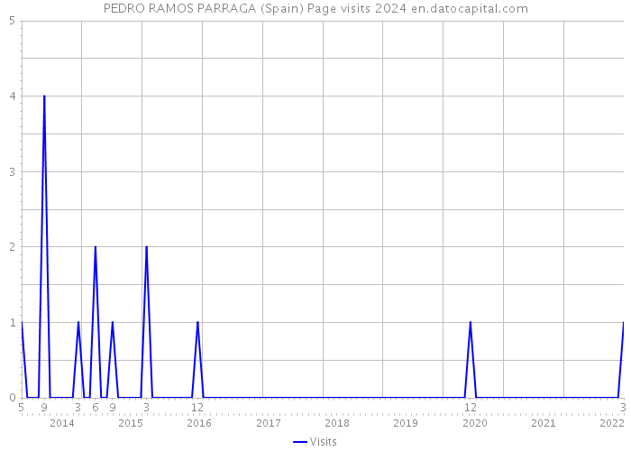 PEDRO RAMOS PARRAGA (Spain) Page visits 2024 