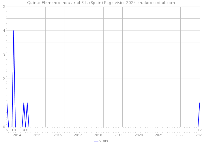Quinto Elemento Industrial S.L. (Spain) Page visits 2024 