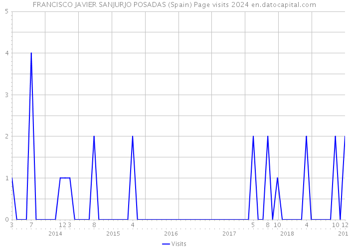 FRANCISCO JAVIER SANJURJO POSADAS (Spain) Page visits 2024 