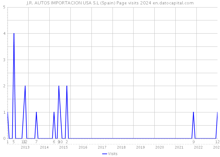 J.R. AUTOS IMPORTACION USA S.L (Spain) Page visits 2024 