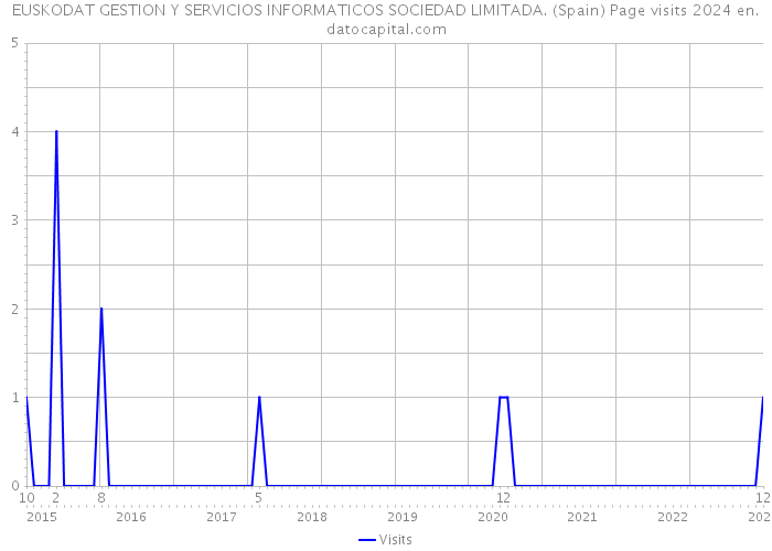 EUSKODAT GESTION Y SERVICIOS INFORMATICOS SOCIEDAD LIMITADA. (Spain) Page visits 2024 