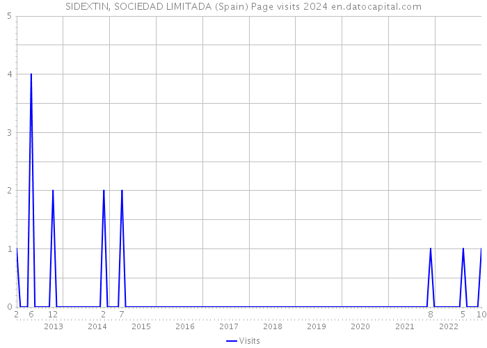 SIDEXTIN, SOCIEDAD LIMITADA (Spain) Page visits 2024 