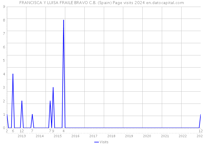 FRANCISCA Y LUISA FRAILE BRAVO C.B. (Spain) Page visits 2024 