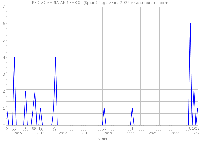PEDRO MARIA ARRIBAS SL (Spain) Page visits 2024 