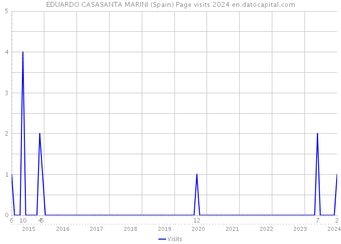 EDUARDO CASASANTA MARINI (Spain) Page visits 2024 