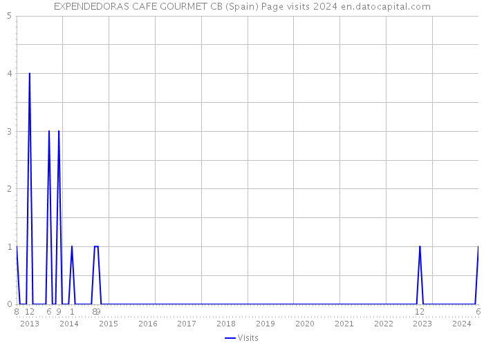 EXPENDEDORAS CAFE GOURMET CB (Spain) Page visits 2024 