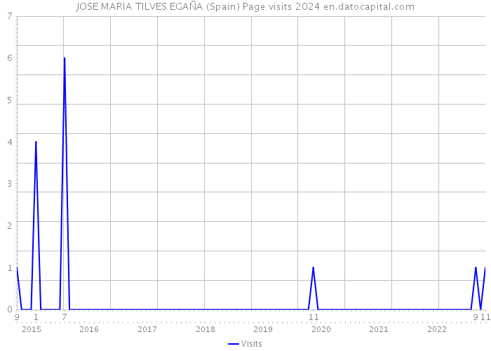 JOSE MARIA TILVES EGAÑA (Spain) Page visits 2024 