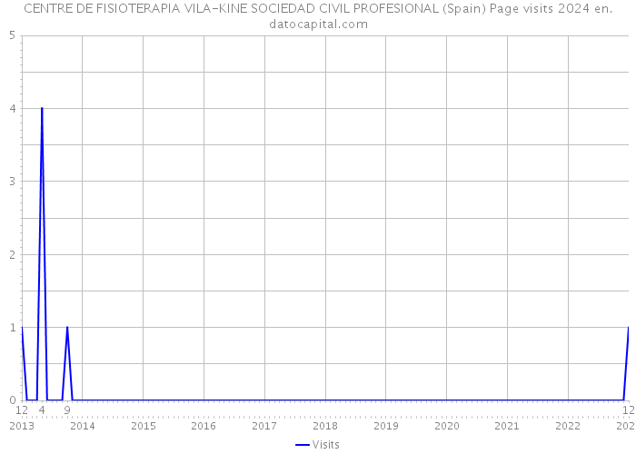 CENTRE DE FISIOTERAPIA VILA-KINE SOCIEDAD CIVIL PROFESIONAL (Spain) Page visits 2024 