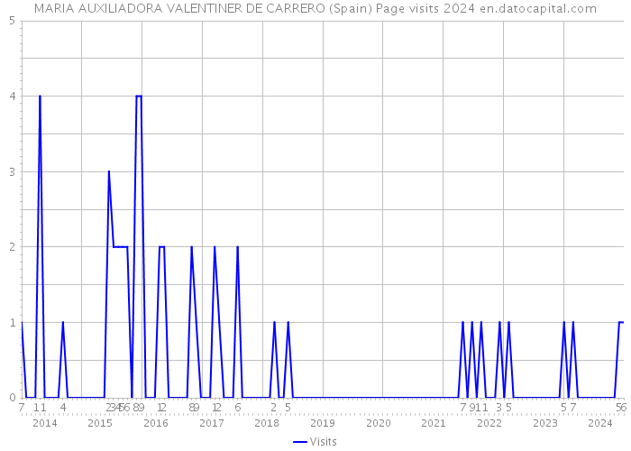 MARIA AUXILIADORA VALENTINER DE CARRERO (Spain) Page visits 2024 