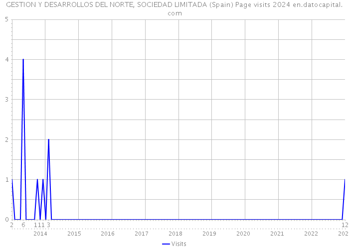 GESTION Y DESARROLLOS DEL NORTE, SOCIEDAD LIMITADA (Spain) Page visits 2024 
