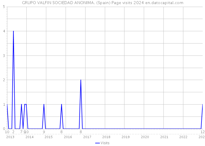 GRUPO VALFIN SOCIEDAD ANONIMA. (Spain) Page visits 2024 