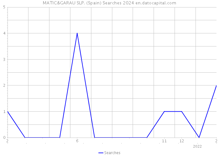 MATIC&GARAU SLP. (Spain) Searches 2024 