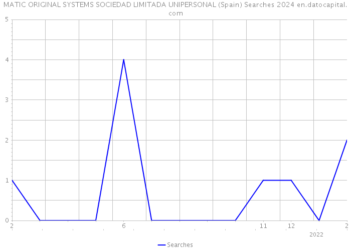 MATIC ORIGINAL SYSTEMS SOCIEDAD LIMITADA UNIPERSONAL (Spain) Searches 2024 