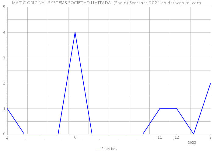 MATIC ORIGINAL SYSTEMS SOCIEDAD LIMITADA. (Spain) Searches 2024 