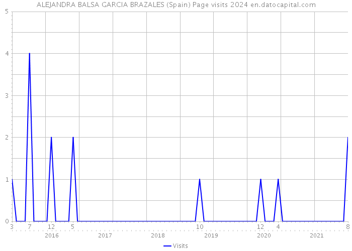 ALEJANDRA BALSA GARCIA BRAZALES (Spain) Page visits 2024 