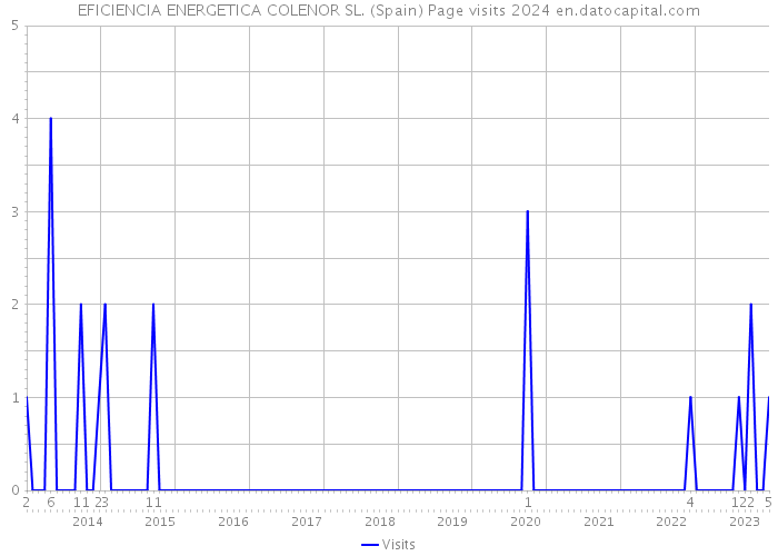 EFICIENCIA ENERGETICA COLENOR SL. (Spain) Page visits 2024 