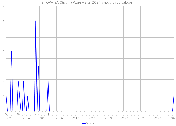 SHOPA SA (Spain) Page visits 2024 