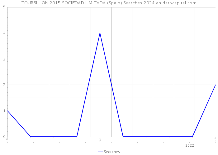 TOURBILLON 2015 SOCIEDAD LIMITADA (Spain) Searches 2024 