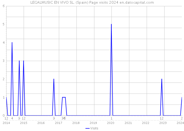 LEGALMUSIC EN VIVO SL. (Spain) Page visits 2024 