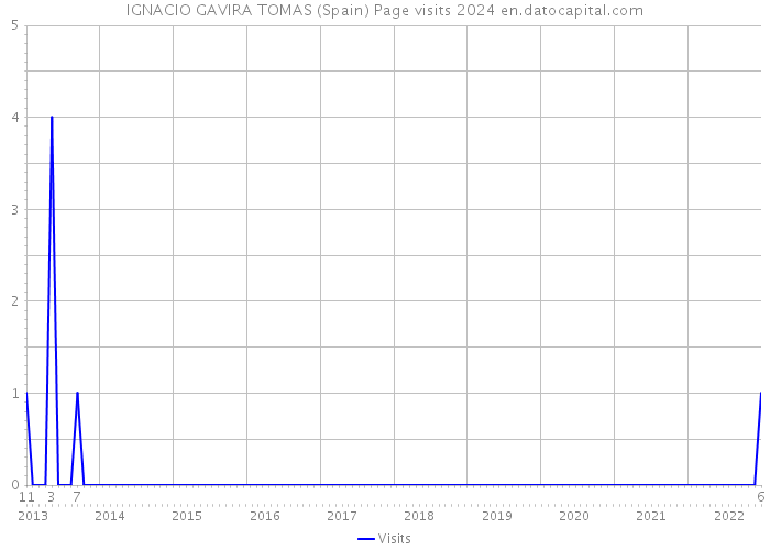 IGNACIO GAVIRA TOMAS (Spain) Page visits 2024 
