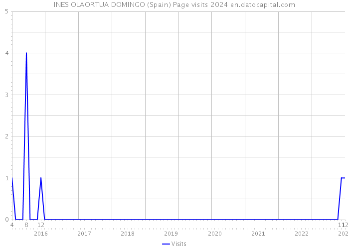 INES OLAORTUA DOMINGO (Spain) Page visits 2024 